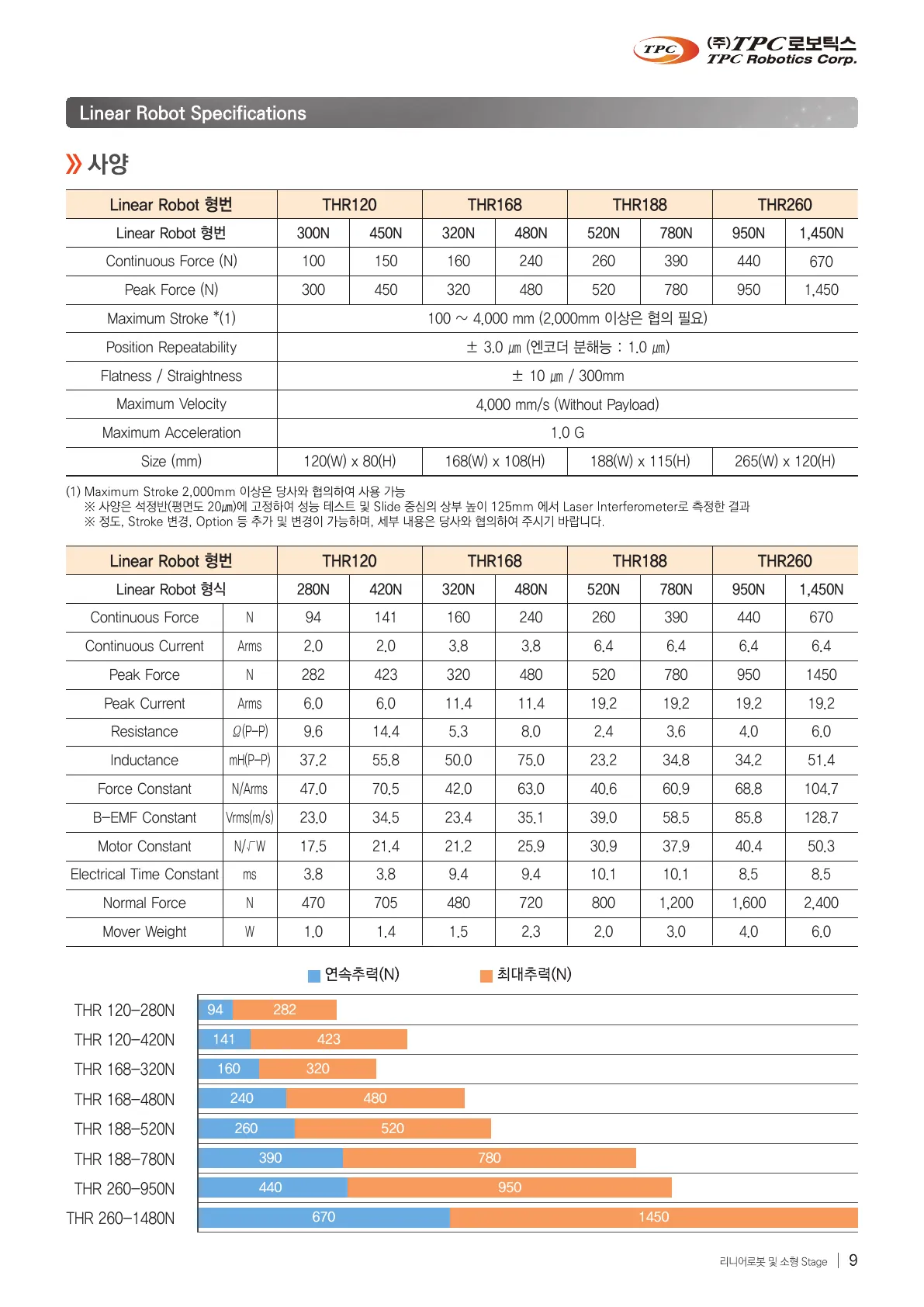 THR 카탈로그 2페이지, 한국어 원본
