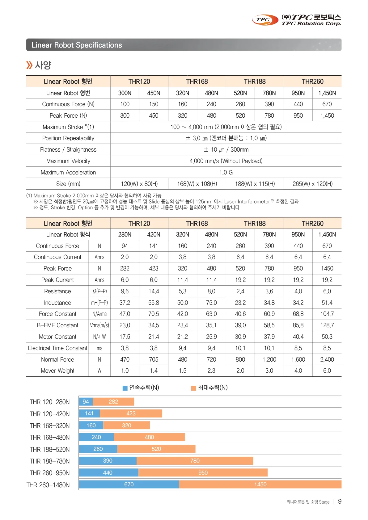THR catalog, page 2, Korean original